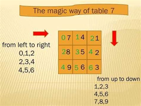 Image result for Table Tricks for Math