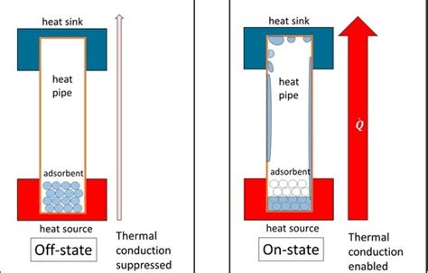Thermal Switch Based on an Adsorption Material in a Heat Pipe