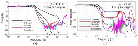 Various-Order Low-Pass Filter with the Electronic Change of Its ...