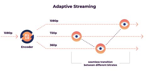 Image result for Adaptive Streaming