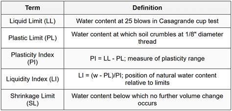 Cheat Sheet Soil Mechanics - Civil Engineering (PE Civil) - PE Exam