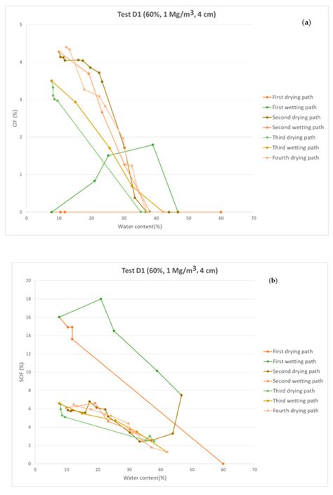 Equilibrium Stage of Soil Cracking and Subsidence after Several Wetting ...