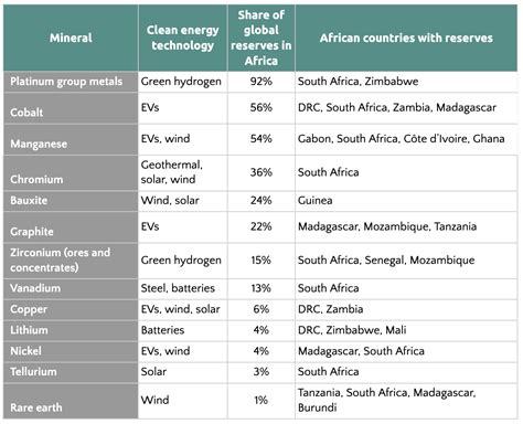 Developing Africa’s mineral resources: What needs to happen - Zero Carbon Analytics