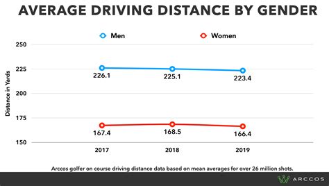 Has Golfers Driving Distance Increased in Recent Years? – Arccos Golf