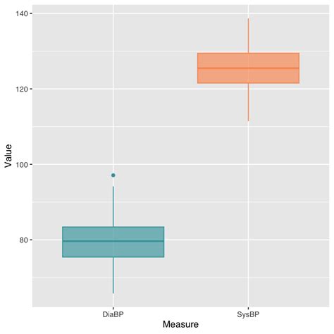 Ggplot Grouped Box Plots Tutorial for Biological Data 的图像结果