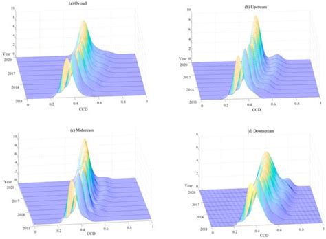 From Imbalance to Synergy: The Coupling Coordination of Digital ...
