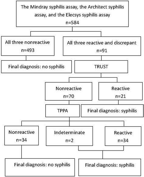Evaluation of three automated Treponema pallidum antibody assays for ...