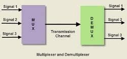 Multiplexer and Demultiplexer - Digital Logic - Computer Science ...