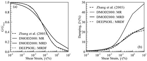 Comparison of Seismic Site Factor Models Based on Equivalent Linear and ...