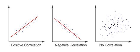 Image result for Scatter Plot Patterns