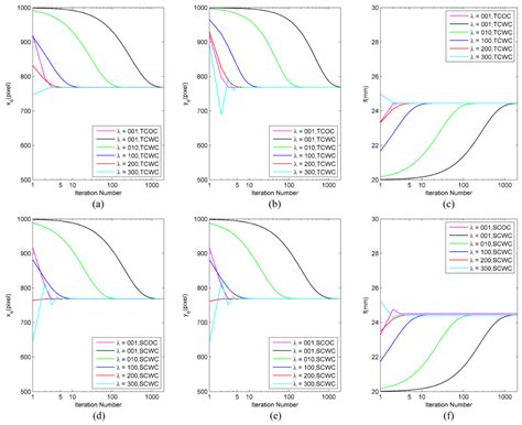 Self-Calibration for Star Sensors