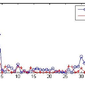 Relative Error 的图像结果