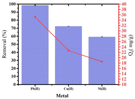 Adsorption of Pb, Cu, and Ni Ions on Activated Carbon Prepared from Oak ...