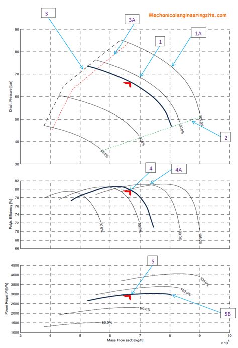 Image result for Axial-Flow Compressor Performance Curve