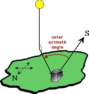 Solar Azimuth Angle Formula 的图像结果