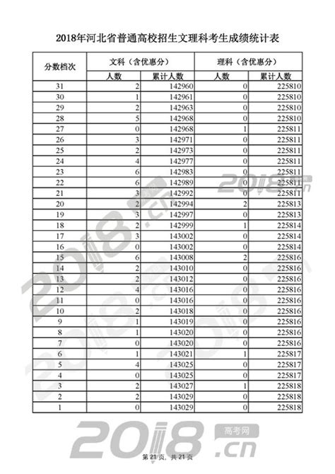 2019河北高考分数段人数成绩排名统计表（一分一段表）(2)_高考信息网手机版