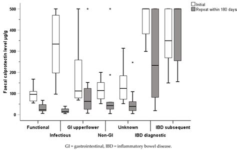 Exploring the Diagnostic Spectrum of Children with Raised Faecal Calprotectin Levels