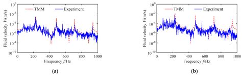 Frequency Domain Analysis of Fluid–Structure Interaction in Aircraft ...
