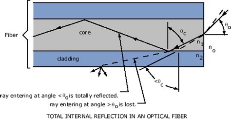 Image result for Total Internal Reflection Fiber Optics