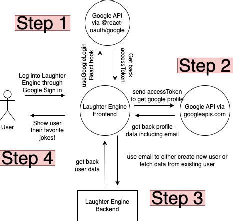 Authentication Tutorial 的图像结果