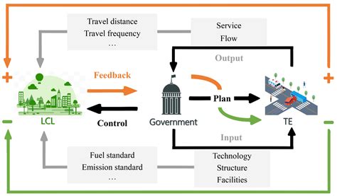 Response of Low Carbon Level to Transportation Efficiency in Megacities ...
