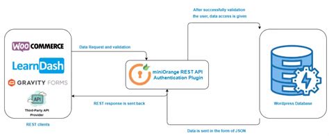 Image result for WP REST API