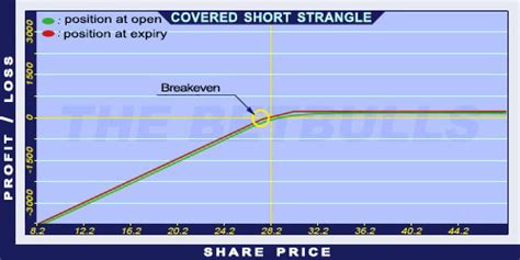 Image result for Covered Strangle Option Strategy