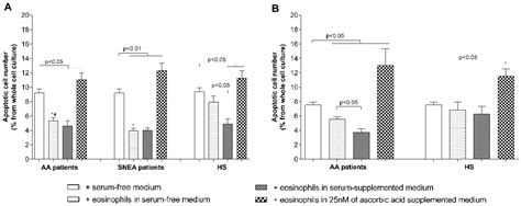The Enhanced Adhesion of Eosinophils Is Associated with Their Prolonged ...