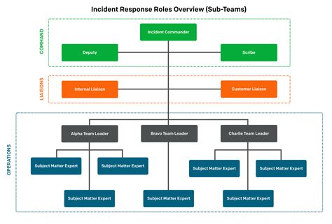 Complex Incidents - PagerDuty Incident Response Documentation