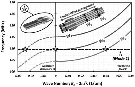 Dual-Resonator-Based (DRB) and Multiple-Resonator-Based (MRB) MEMS ...