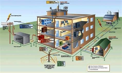 Image result for Earthing System