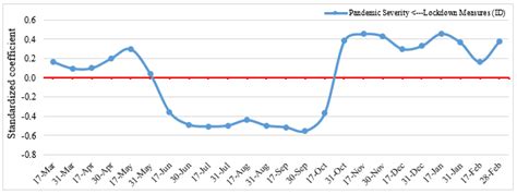 Associations between COVID-19 Pandemic, Lockdown Measures and Human ...