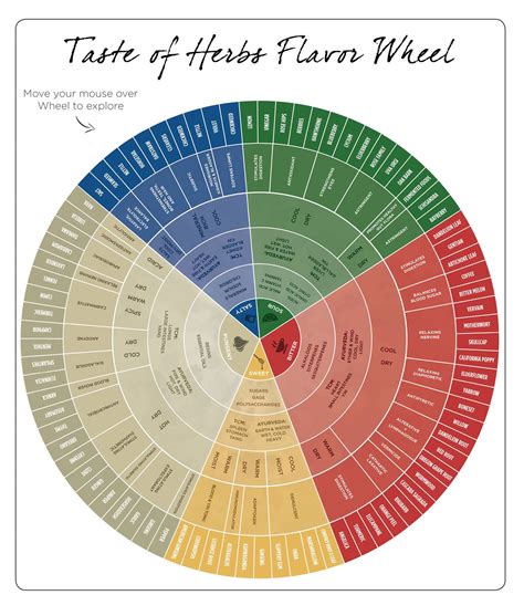 Flavor Wheel Medicine Guide for Professionals