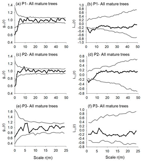 Phylogenetic Community and Nearest Neighbor Structure of Disturbed ...