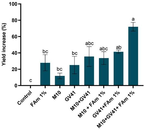 Combined Biostimulant Applications of Trichoderma spp. with Fatty Acid ...