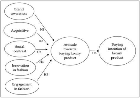 Factor Affecting Attitude and Purchase Intention of Luxury Fashion ...