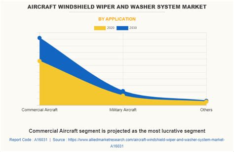 Aircraft Windshield Wiper and Washer System Market Size,Trend