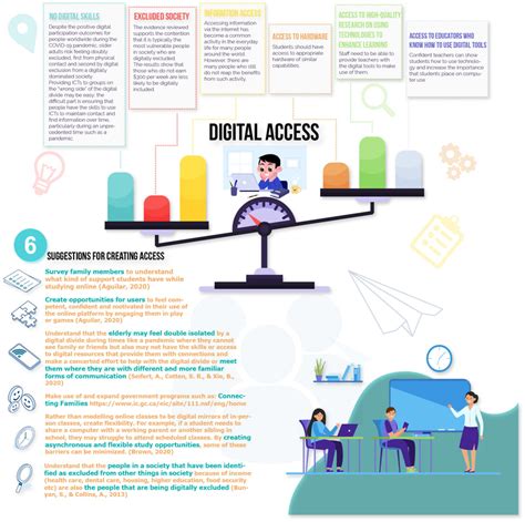 Image result for Digital Access Examples