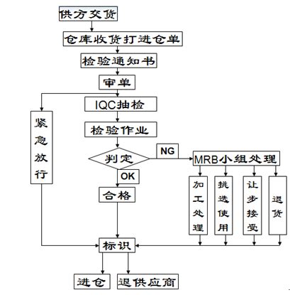 IQC来料质量控制介绍