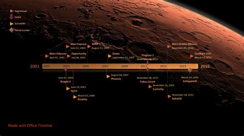 Space Mars Rover Timeline