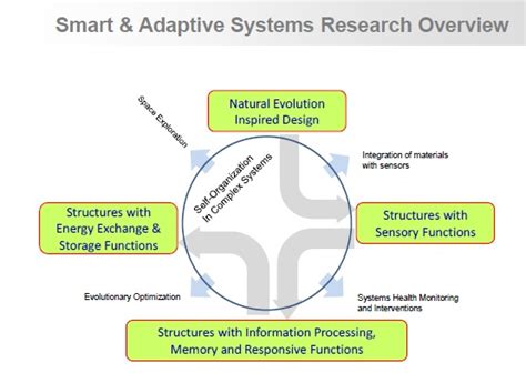 Image result for Smart Adaptive Systems