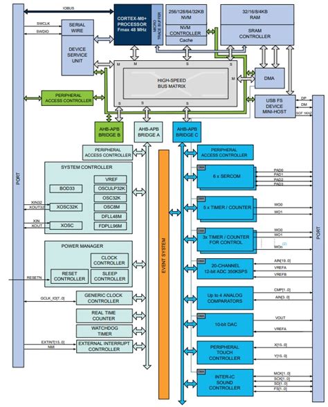 SAM D21 Arm Cortex-M0+ Microcontrollers - Microchip Technology | Mouser