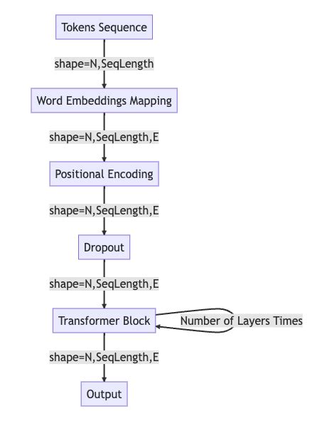 Image result for Transformer Encoder/Decoder Scratch