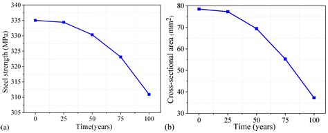 Seismic Fragility Analysis of the Aging RC Columns under the Combined ...