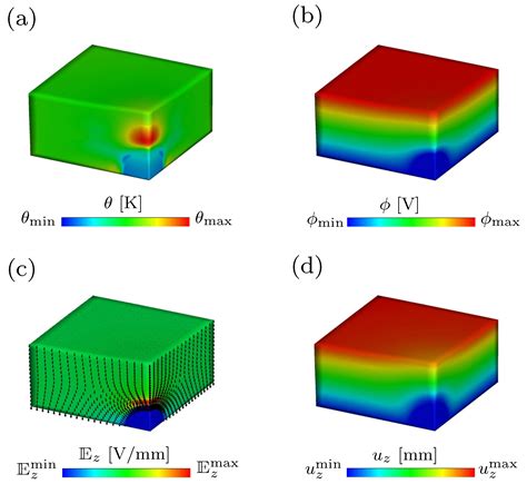 Thermo-Electro-Mechanical Simulation of Electro-Active Composites