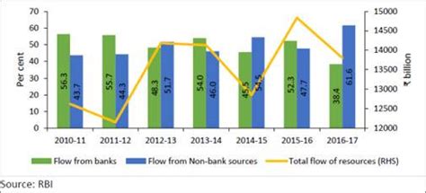 Corporate borrowings from banks declining, says RBI study - BusinessToday