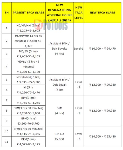 DOP issued GDS Order – Implementation wages and allowances of Gramin ...