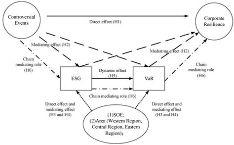 The Impact of Controversial Events on Corporate Resilience: The Chain ...