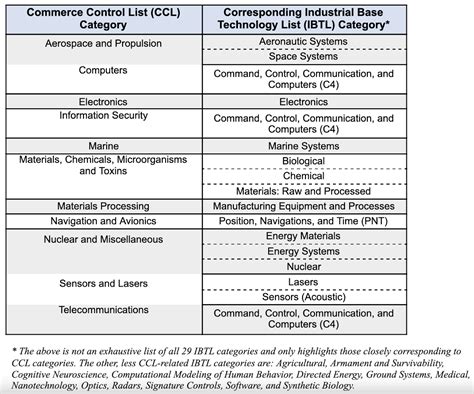 Commerce Control List