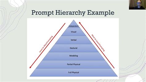 Image result for Prompting Hierarchy